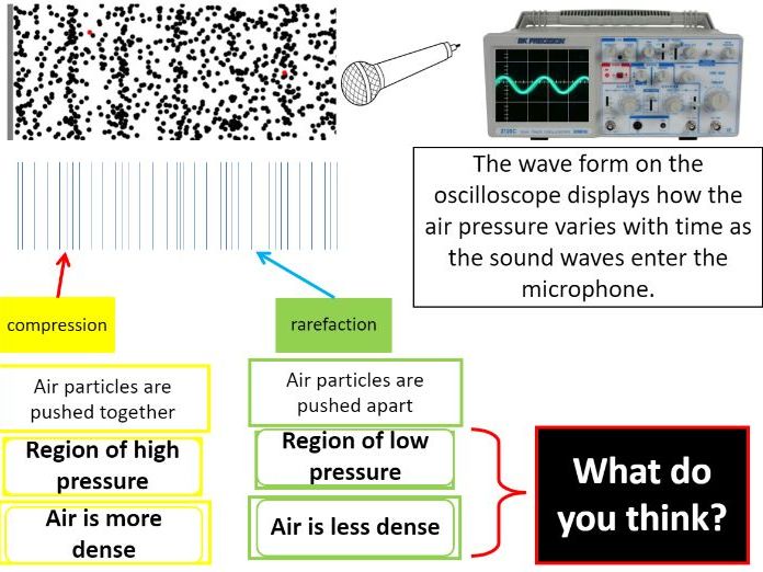 Characteristics of Sound Waves and their uses Teaching Resources
