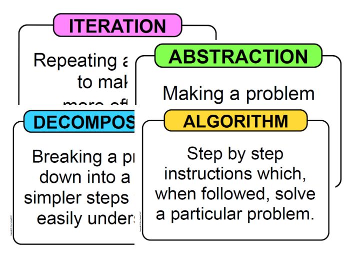 Algorithm Abstraction Iteration Poster Teaching Resources