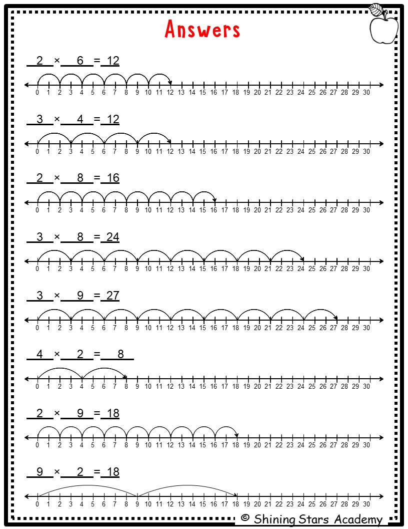 Find the Multiplication Number Line Equation with the given Number line