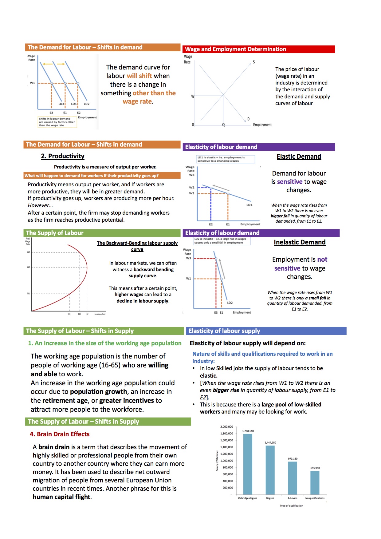 A Level Economics Labour Markets Teaching Resources