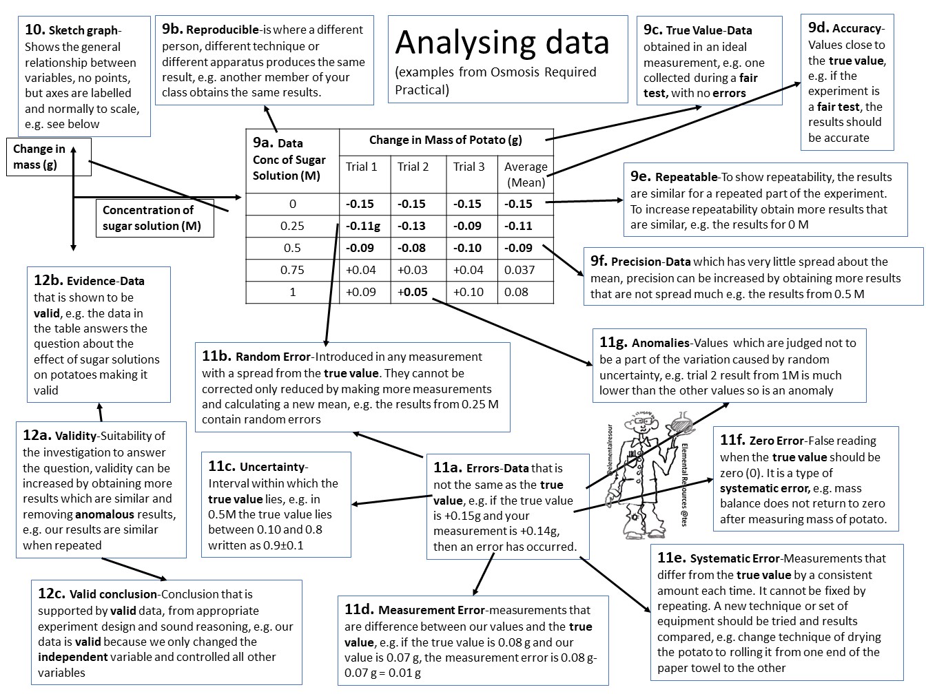 Required Practical Graphic Organiser Placemat Teaching Resources