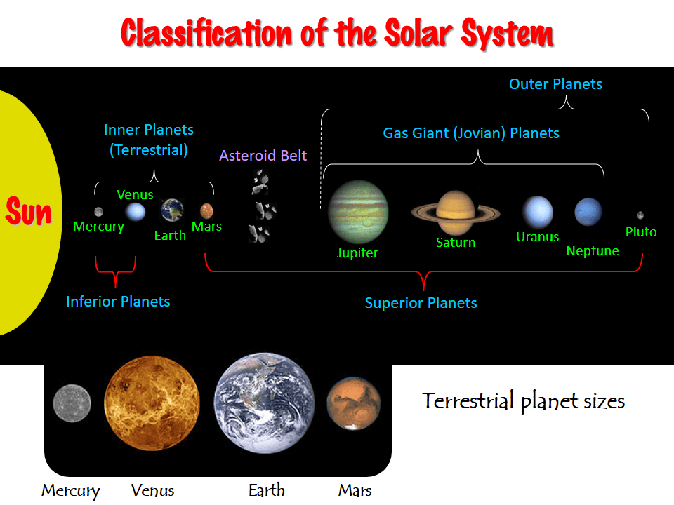 Space (Astronomy); Solar System Lesson Presentation (PPT) Teaching