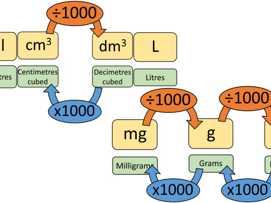 Chemistry Unit Conversions Wall Display | Teaching Resources