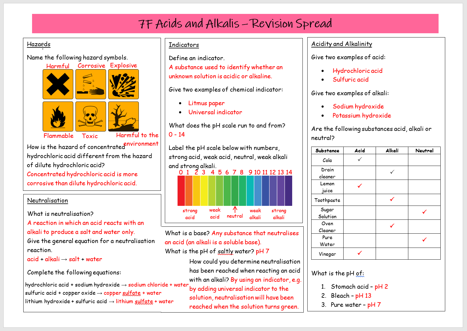 Acids And Alkalis Poster