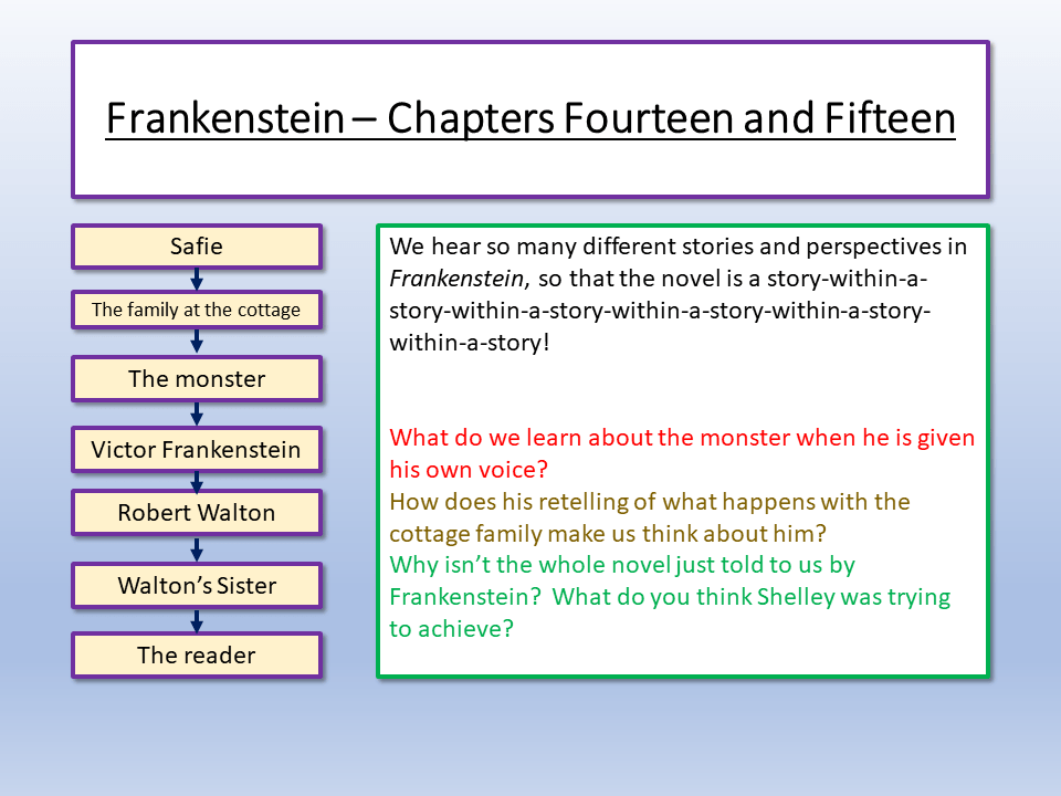 Frankenstein Character Teaching Resources