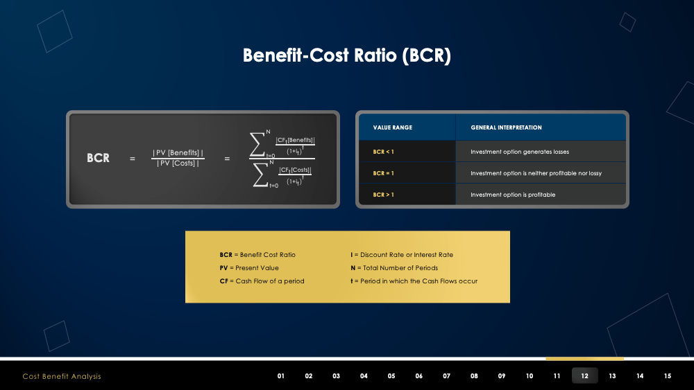 BenefitCost Ratio (BCR) Slide Cost Benefit Analysis Presentation