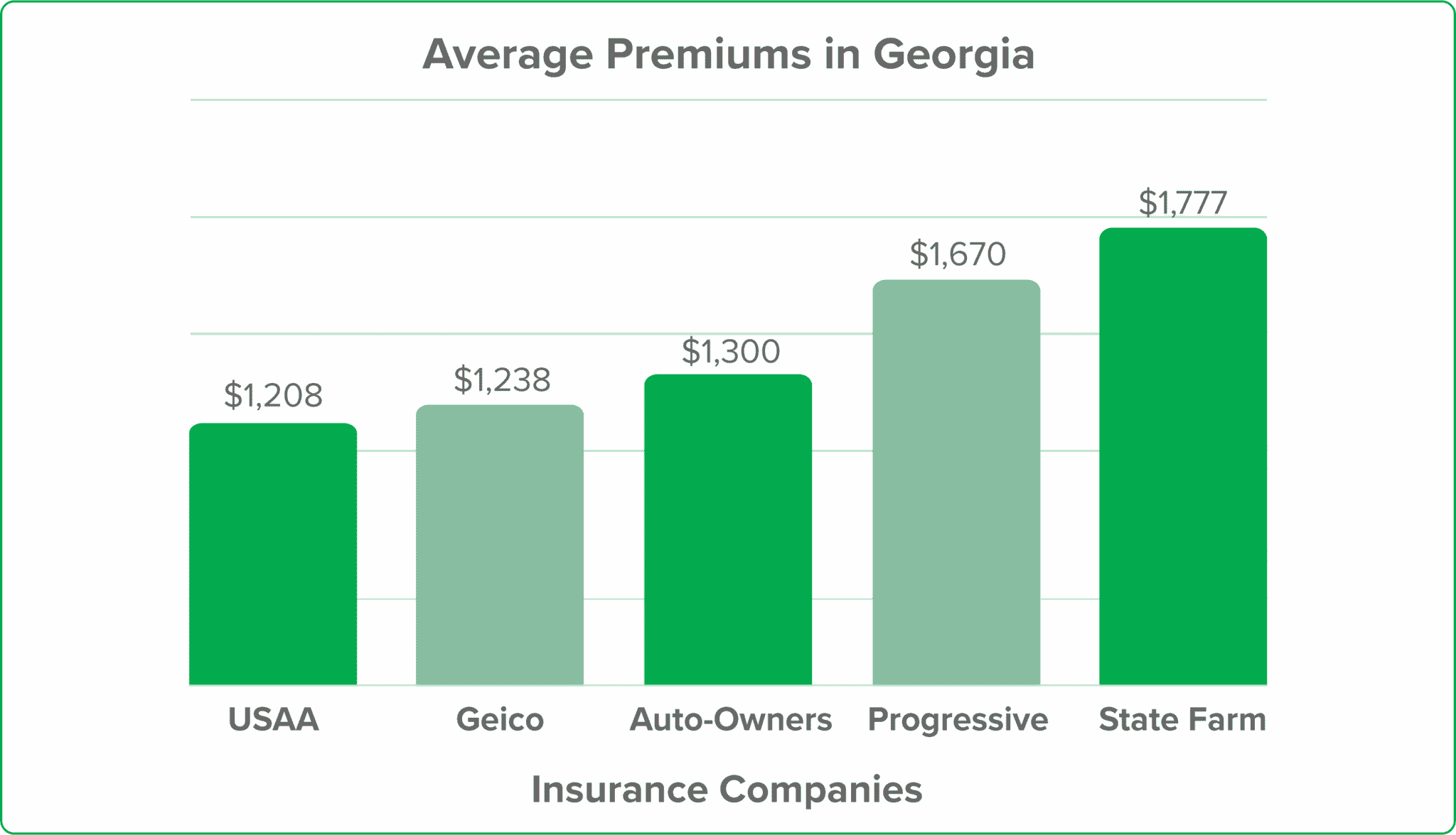 Best Car Insurance in Top Companies in 2024
