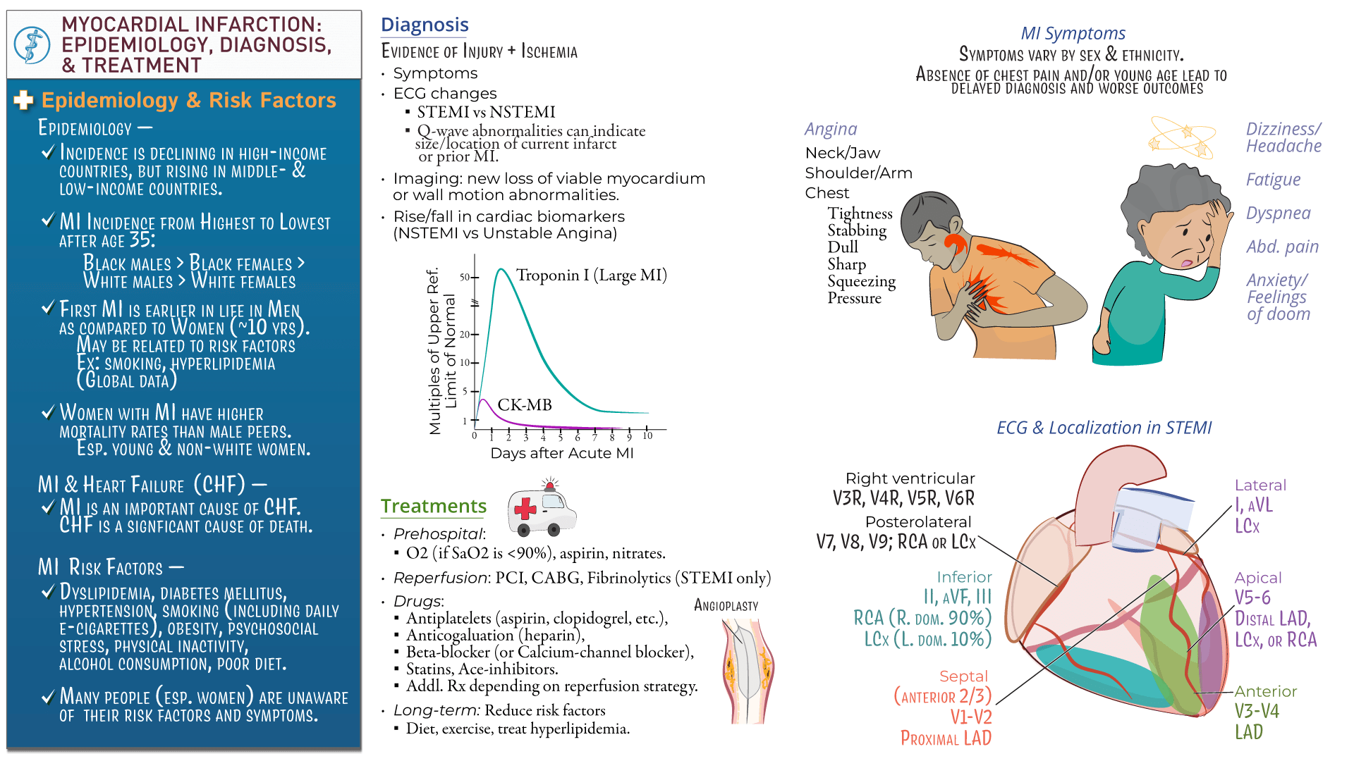 BMS Medical Physiology and Pharmacology Myocardial Infarctions