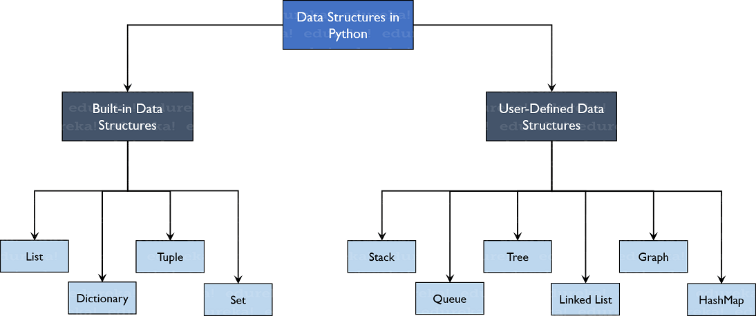 Data Structures in Python List, Tuple, Dict, Sets, Stack, Queue Edureka