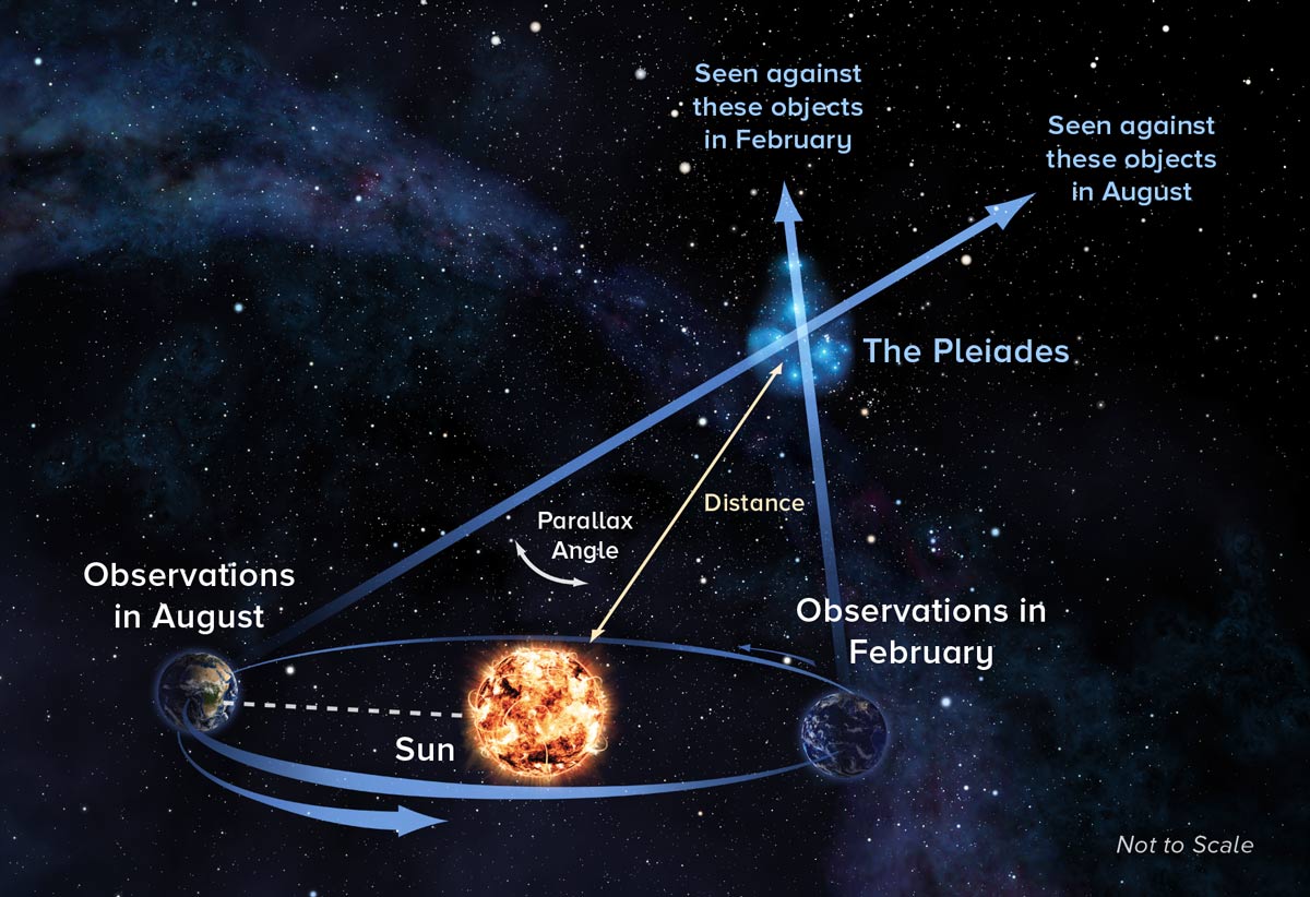 Across The Universe Radio Telescopes Resolve Pleiades Distance Debate