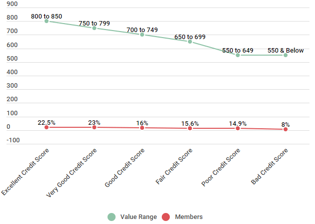 What is the Highest Credit Score? (Perfect Credit Score)