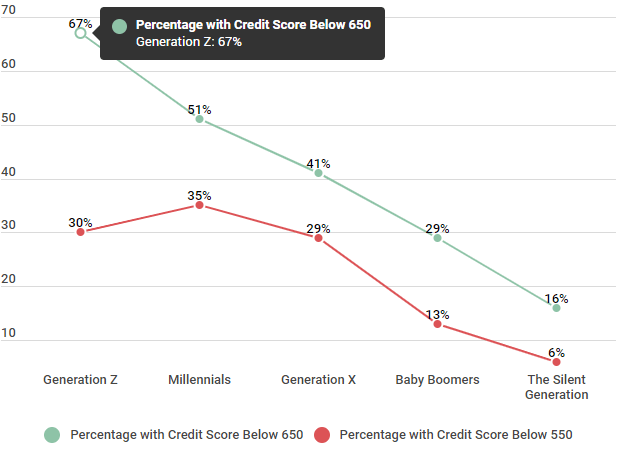 Can You Get a Home Loan with a 550 Credit Score? Credit Sesame