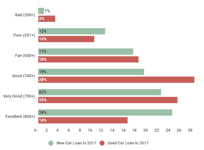 What are the Credit Score Requirements for an Auto Loan? Credit Sesame