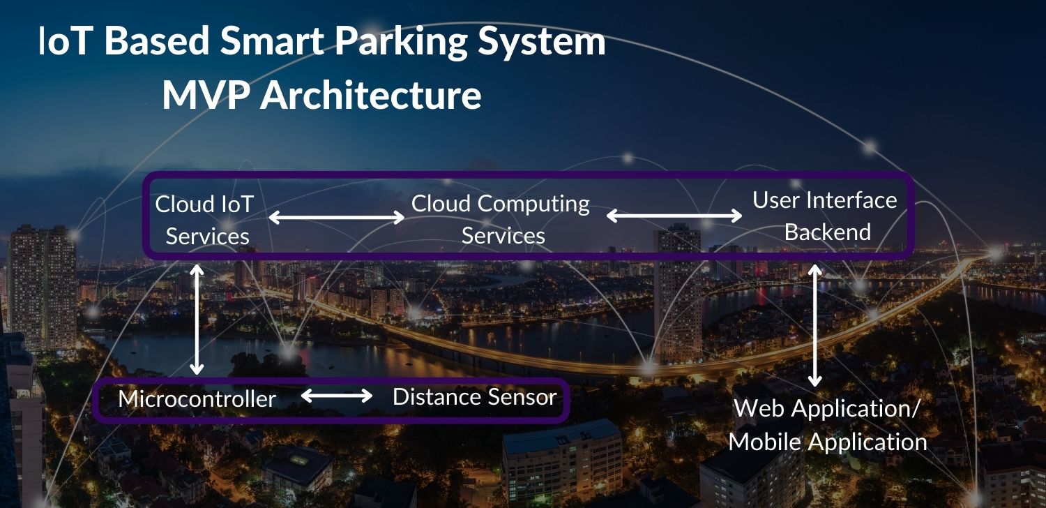 IoTBased Smart Parking System A Complete Development Guide Matellio Inc