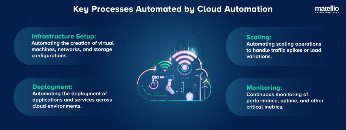 Illustration showing cloud automation software managing cloud infrastructure