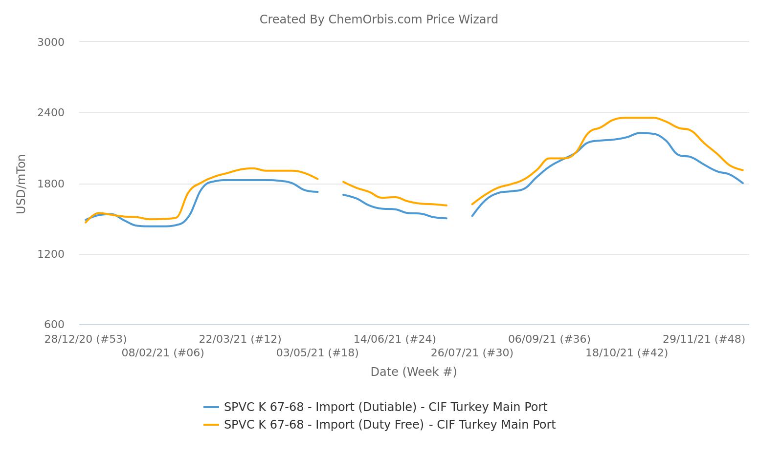 A look back at Turkey’s PVC markets in 2021 Supply curtailments push