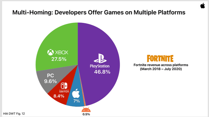 PlayStation accounts for almost half of Fortnite revenue Shacknews