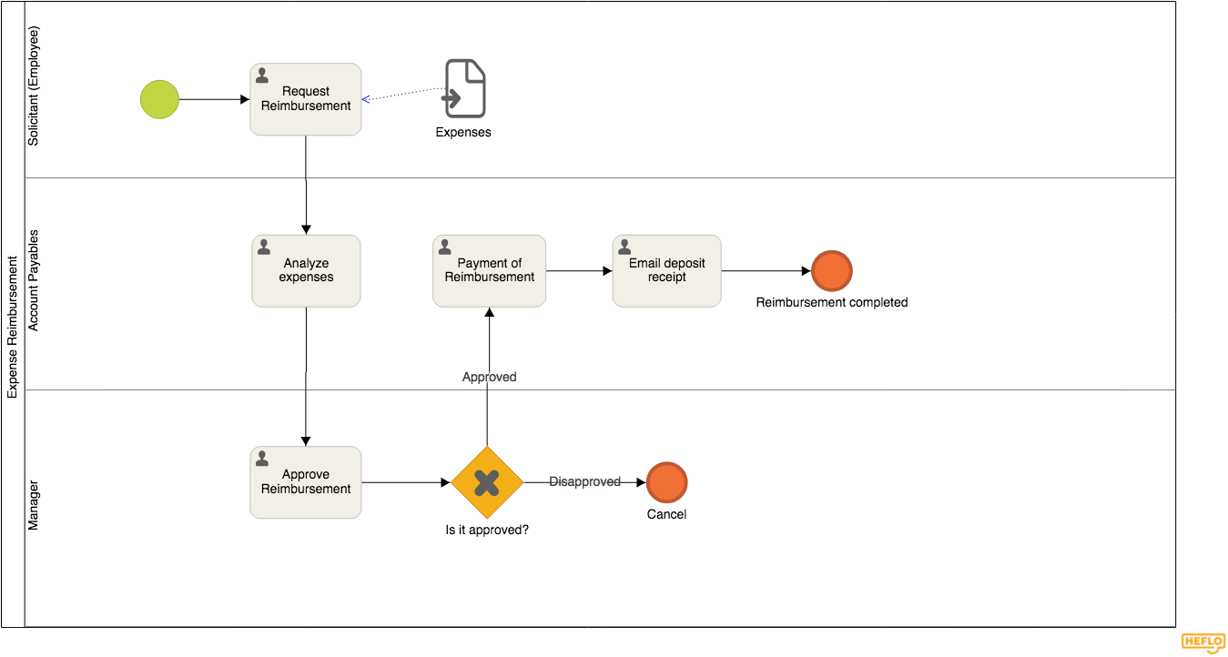 5 HR process flowchart examples and why to use them