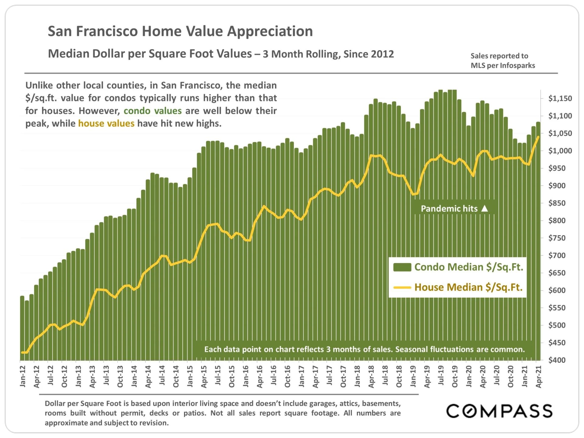 San Francisco Real Estate Market May 2021 Ruth Krishnan Top SF Realto