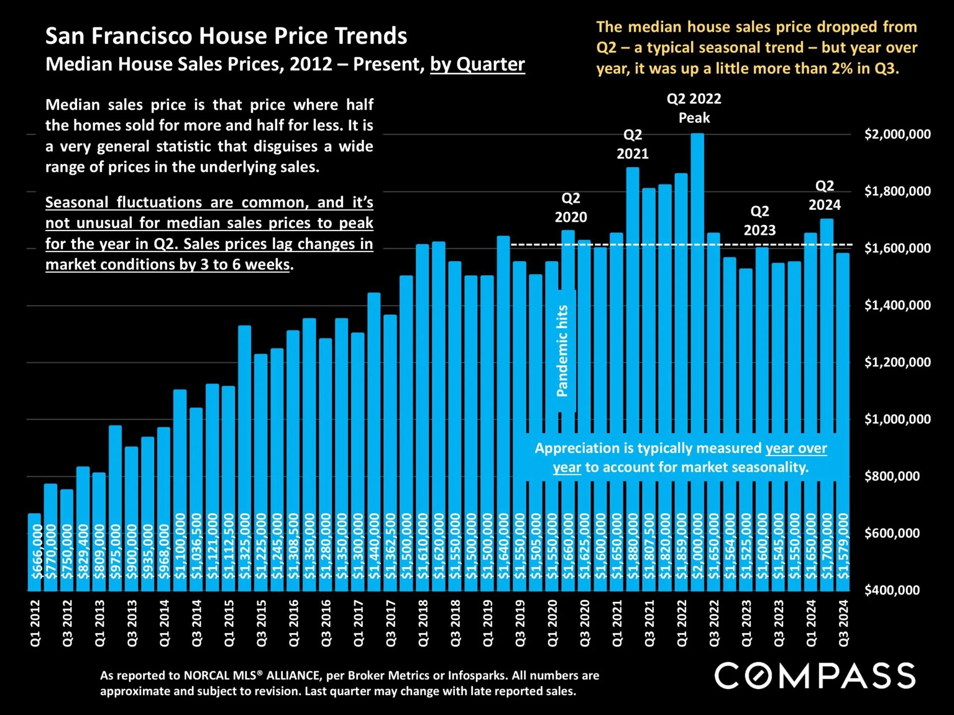 San Francisco Real Estate October 2024 Ruth Krishnan Top SF Realtor