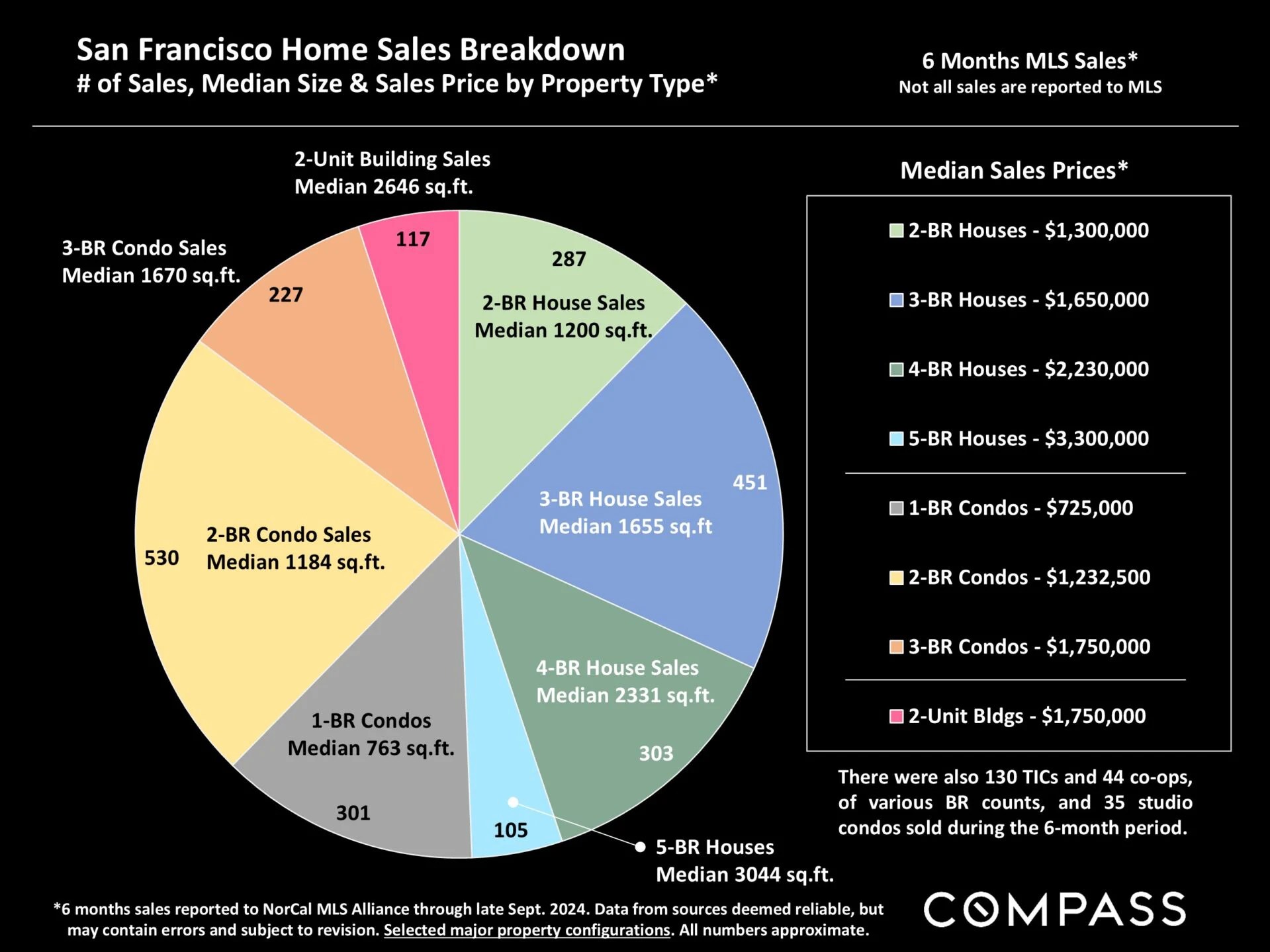 San Francisco Real Estate October 2024 Ruth Krishnan Top SF Realtor