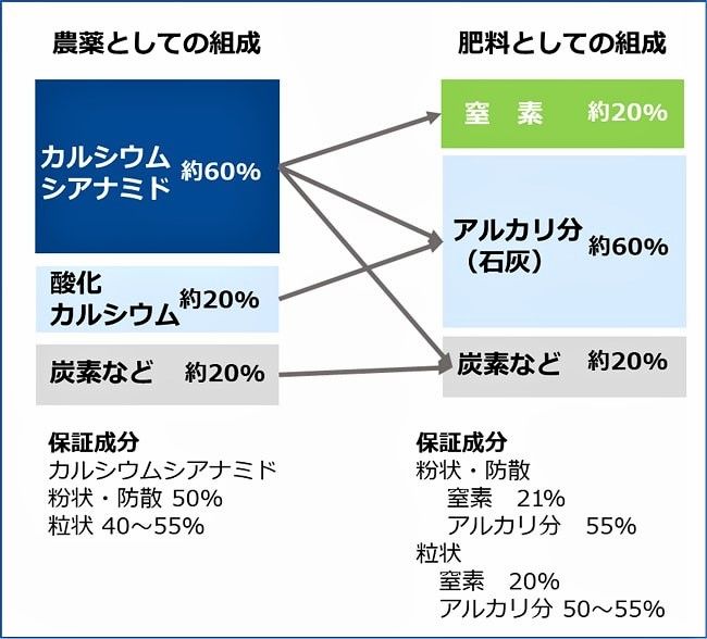 石灰窒素は土壌消毒にも｜農薬効果・肥料効果と上手な使い方 minorasu(ミノラス) 農業経営の課題を解決するメディア