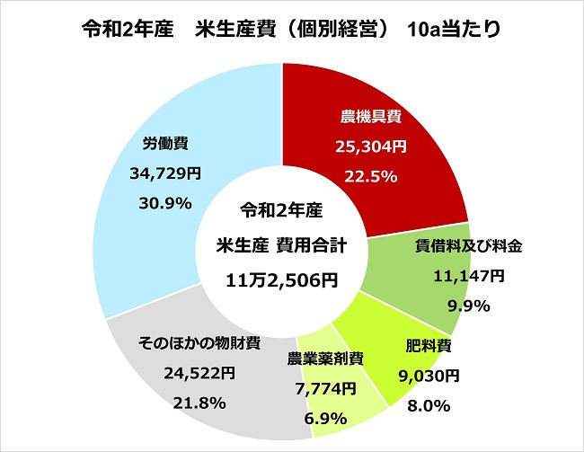 農機具のリースはお得？ 購入・レンタルとの違い、導入メリットを解説 minorasu(ミノラス) 農業経営の課題を解決するメディア