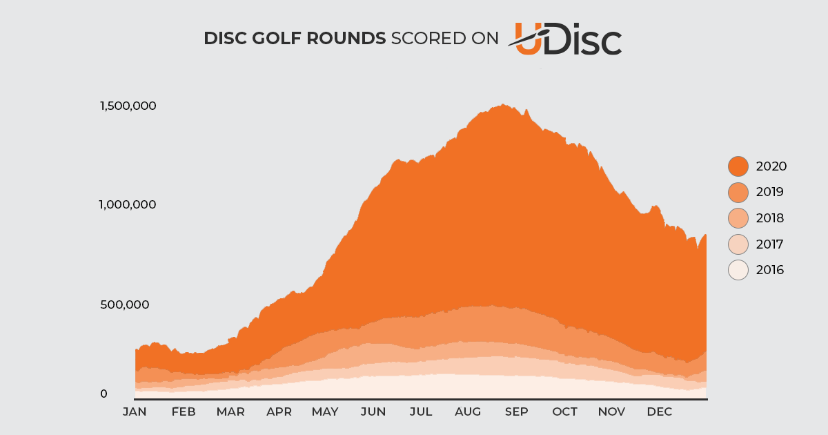 2021 Disc Golf Growth Report powered by UDisc UDisc
