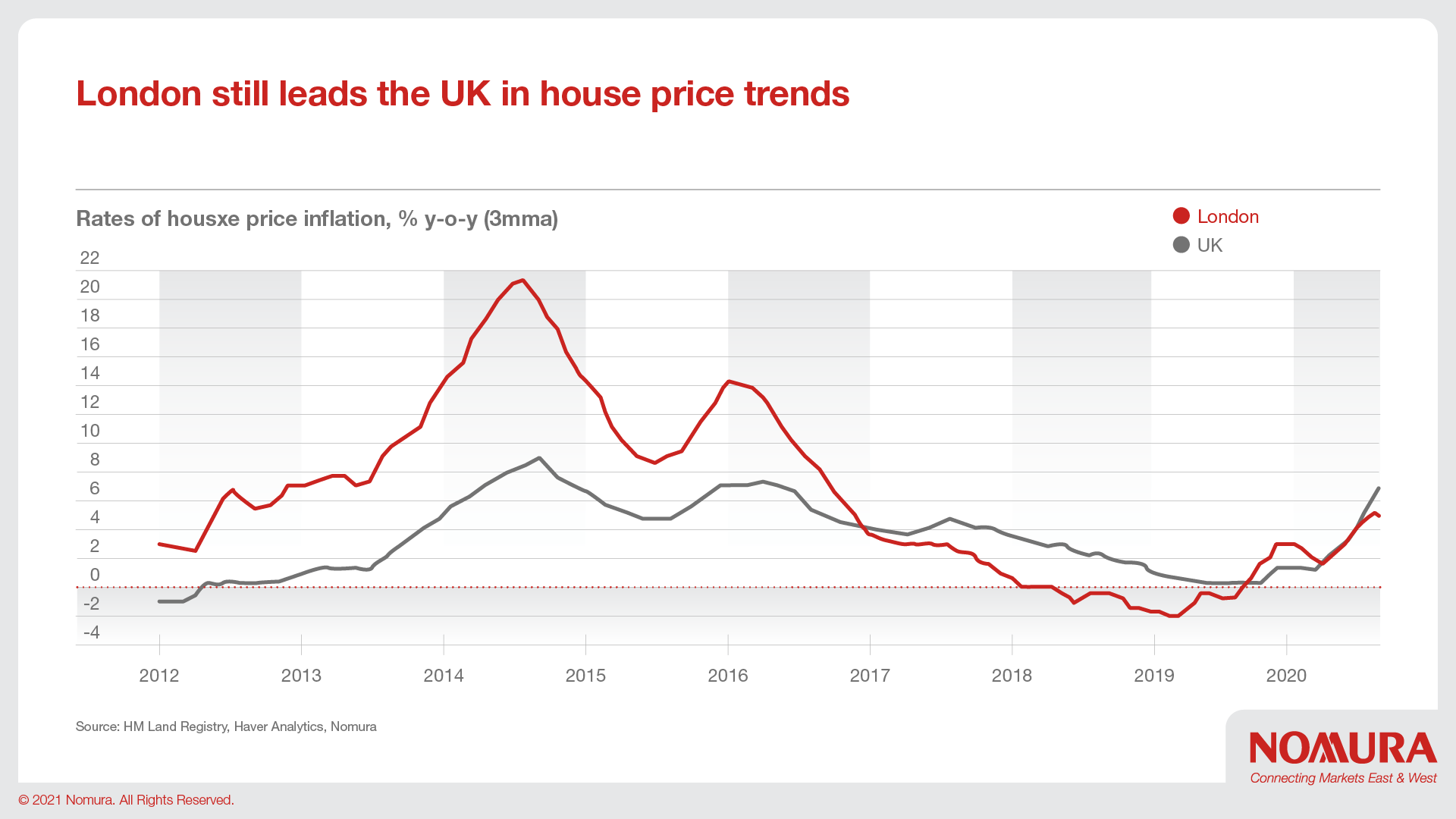 UK Housing Market Boom or Bust? Nomura Connects