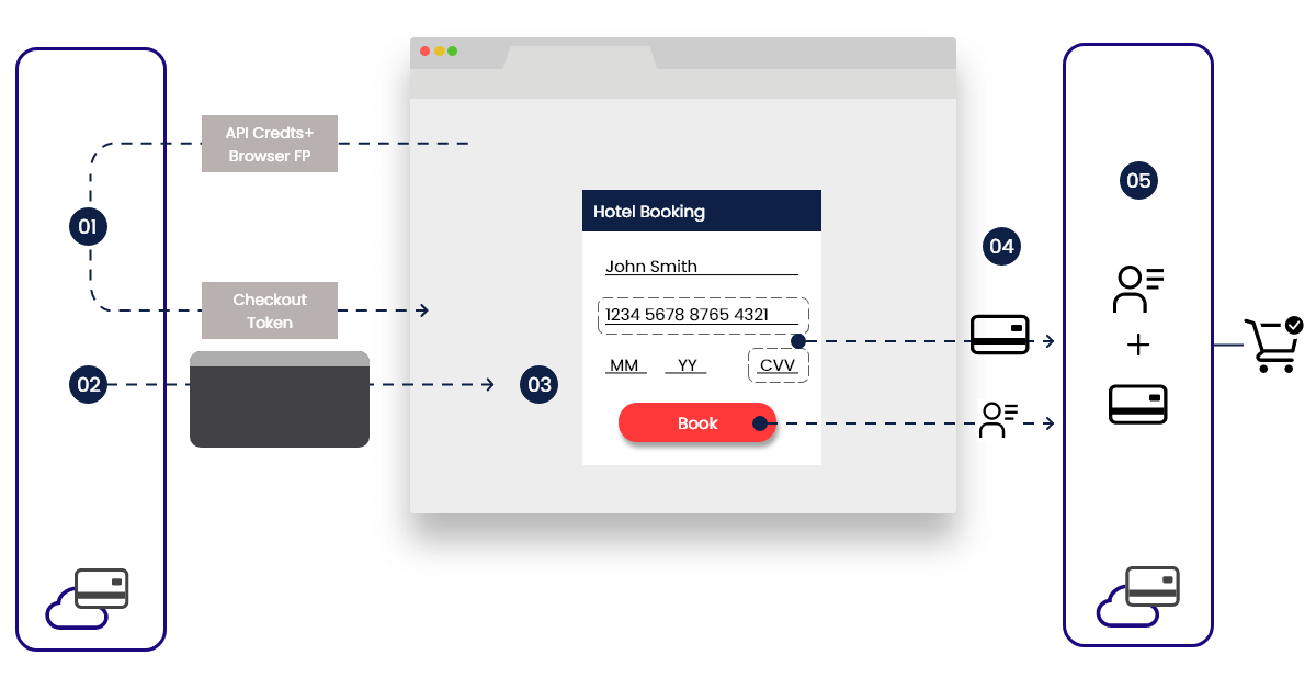 Expedia Travel API Integration for Hotel and Flight