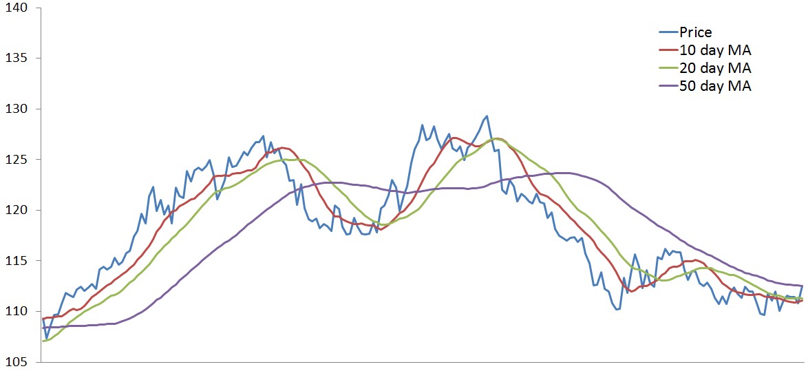Moving Average Trading Strategies
