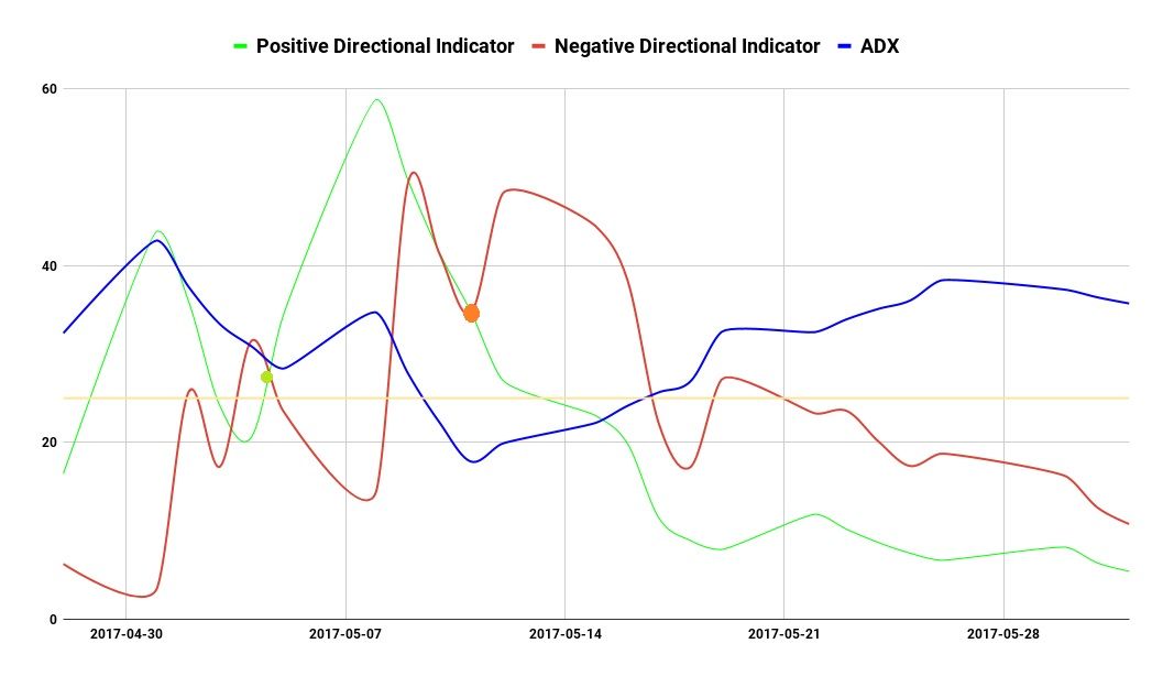 Mathematical Intuition of the ADX Indicator A Python Approach