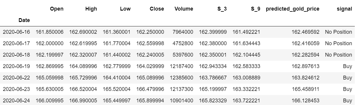 Gold Price Prediction Using Machine Learning In Python