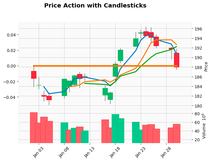 Price Action Trading Strategies, Algo Trading and Python