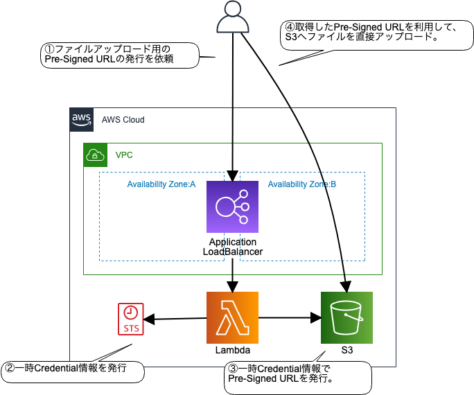 S3に直接アップロード可能なPreSigned URLをLambdaで作ってみる DevelopersIO