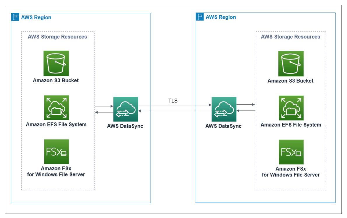 [Update] AWS DataSyncによるストレージサービス間のデータ転送にエージェントが不要となりました! DevelopersIO