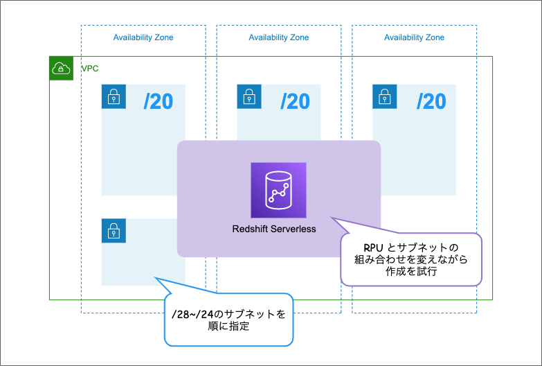 Amazon Redshift Serverless ワークグループで指定した RPU によって配置可能なサブネットのサイズが変わる