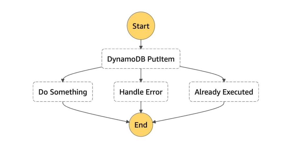 EventBridgeによるStep Functionsの重複実行を排除する方法 DevelopersIO