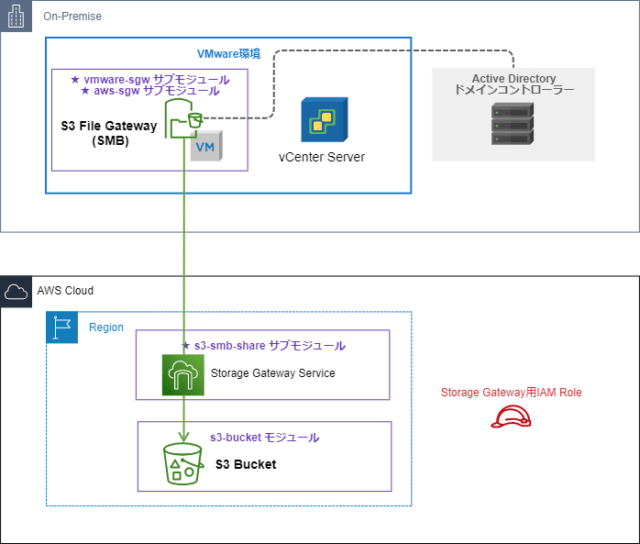 AWSからAWS Storage Gateway (Amazon S3 File Gateway)用のTerraformモジュールが提供され