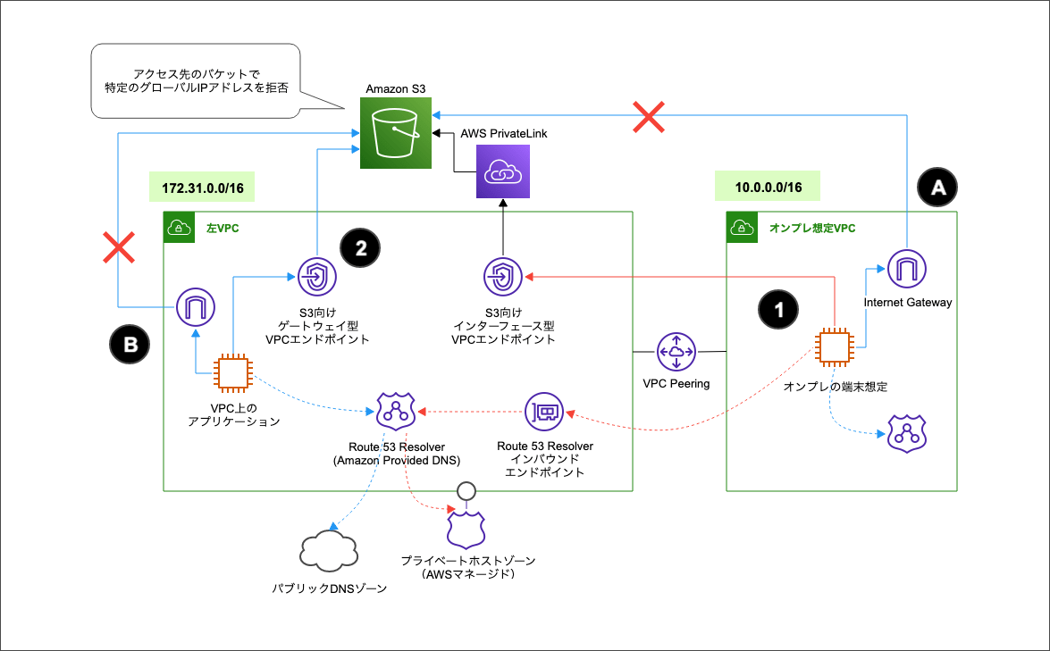 [アップデート] S3 インターフェースエンドポイントでプライベート DNS 名を使用できるようになりました DevelopersIO