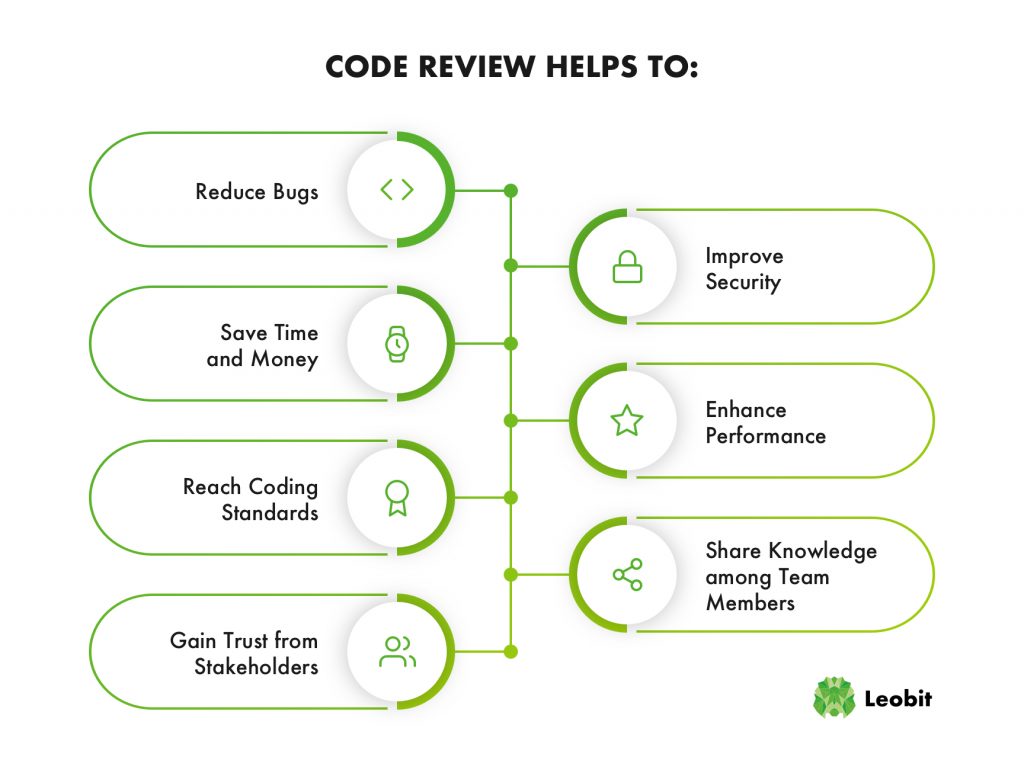 Best Practices for Effective Code Review Leobit
