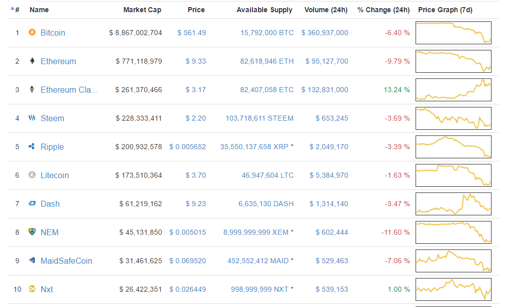 Most Volatile Cryptocurrency Today / Understanding How Bitcoin Works