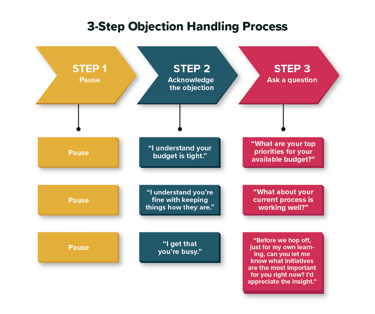 How to Handle Any Sales Objection [+20 Common Objections] Proposify