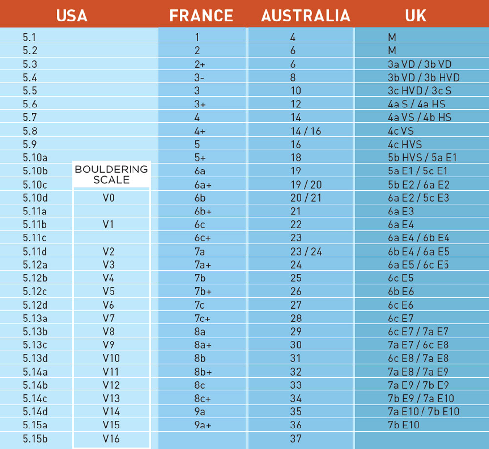 Bouldering Vs Climbing Grades Do Font Grades 6c 7a Etc In Bouldering