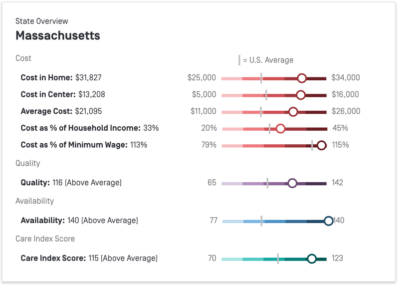 How Much Does Child Care Cost In Massachusetts, Compared To The Rest Of