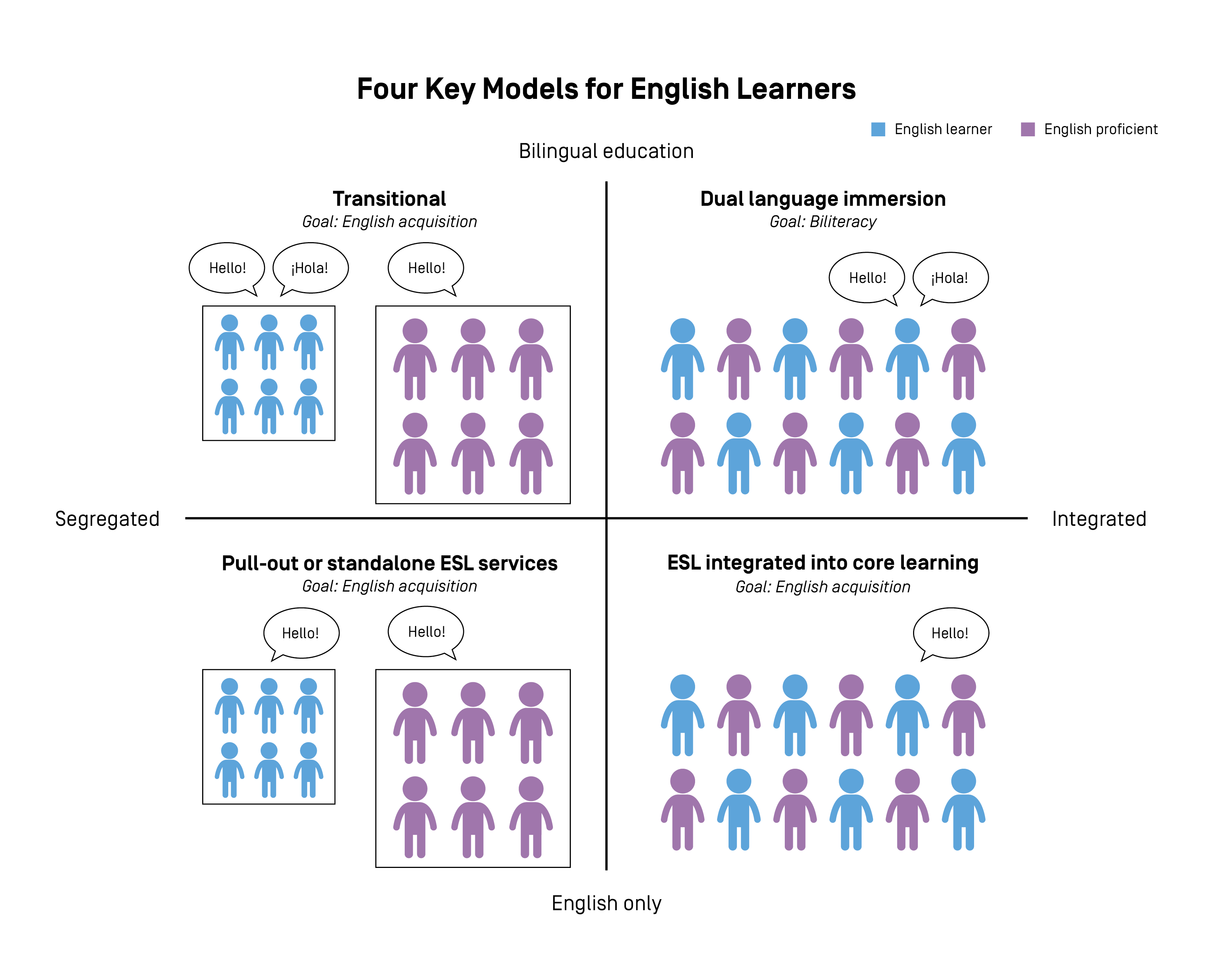 How Are Student Groupings Determined In Arizona Sei Program Models?