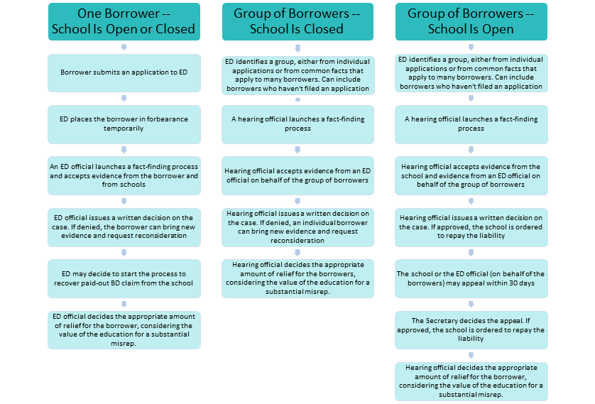 The Ins and Outs of the Borrower Defense Rule