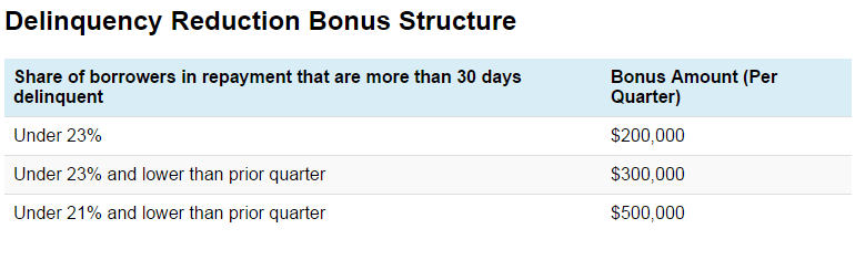 Fixing the finances, not the structure, of student loan servicing [UPDATED]