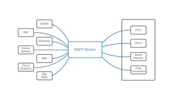 Communication - MQTT Sparkplug
