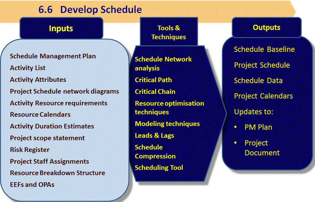 6.6 Develop Schedule Firebrand Learn